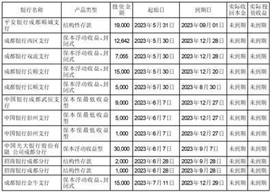 成都康弘藥業(yè)集團股份關于使用自有資金購買理財產(chǎn)品的公告
