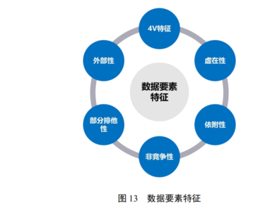數據要素具有哪些特征?