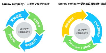 房產資金監(jiān)管 理房通為何借鑒美國模式