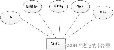 java畢業(yè)設(shè)計(jì) 基于springboot開發(fā)的企業(yè)資產(chǎn)管理系統(tǒng) 畢業(yè)論文 附畢設(shè)源代碼