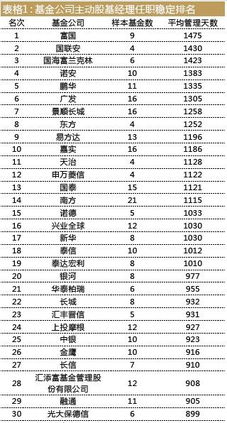 基金經理流動榜揭曉 富國基金最穩定，申萬基金人才流失突出